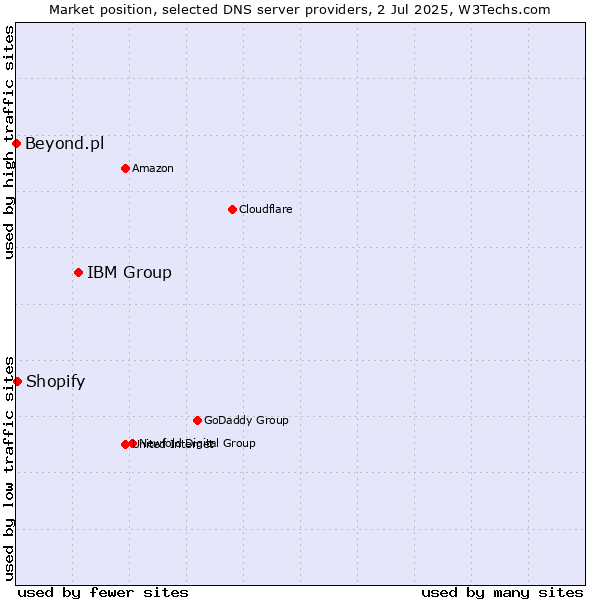 Market position of IBM Group vs. Shopify vs. Beyond.pl