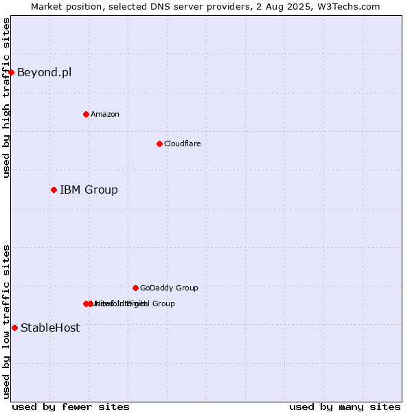 Market position of IBM Group vs. StableHost vs. Beyond.pl