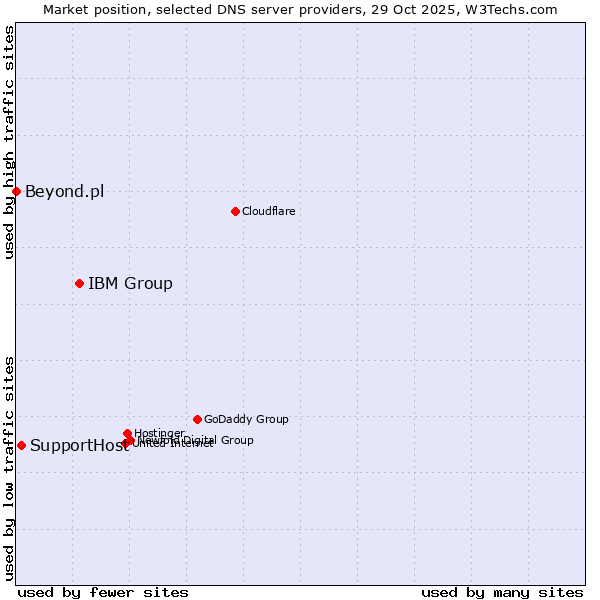 Market position of IBM Group vs. SupportHost vs. Beyond.pl