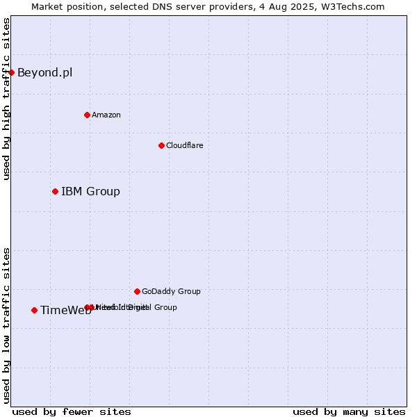 Market position of IBM Group vs. TimeWeb vs. Beyond.pl