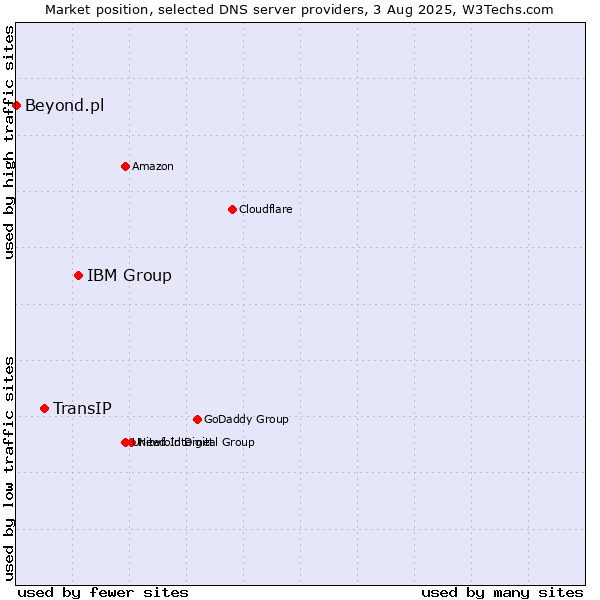 Market position of IBM Group vs. TransIP vs. Beyond.pl