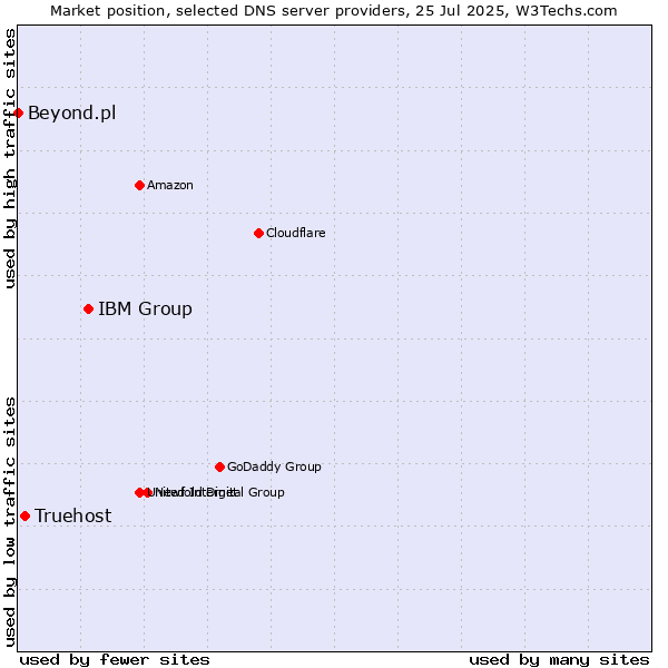 Market position of IBM Group vs. Truehost vs. Beyond.pl