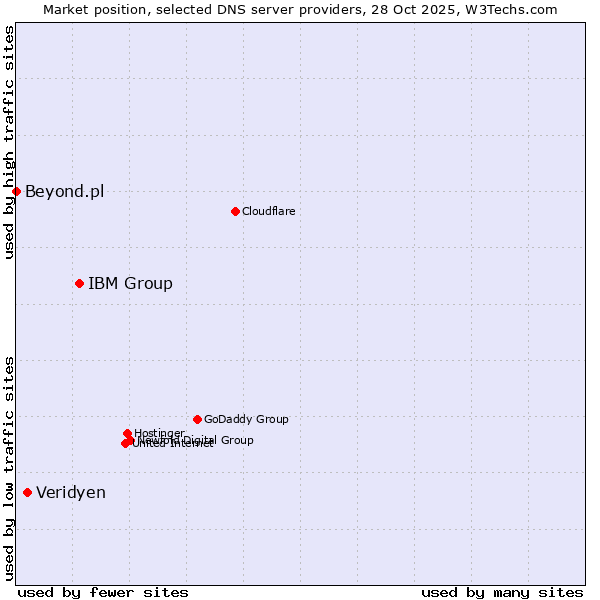 Market position of IBM Group vs. Veridyen vs. Beyond.pl