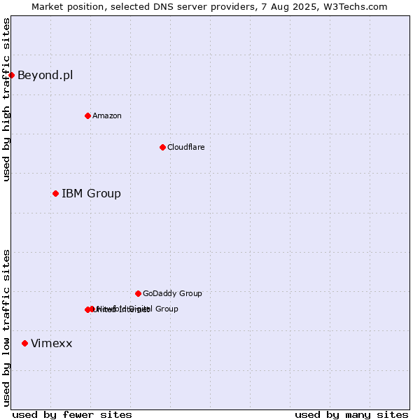 Market position of IBM Group vs. Vimexx vs. Beyond.pl