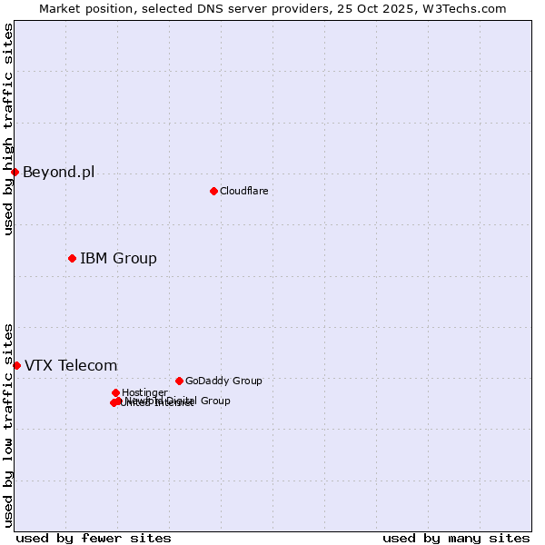 Market position of IBM Group vs. VTX Telecom vs. Beyond.pl