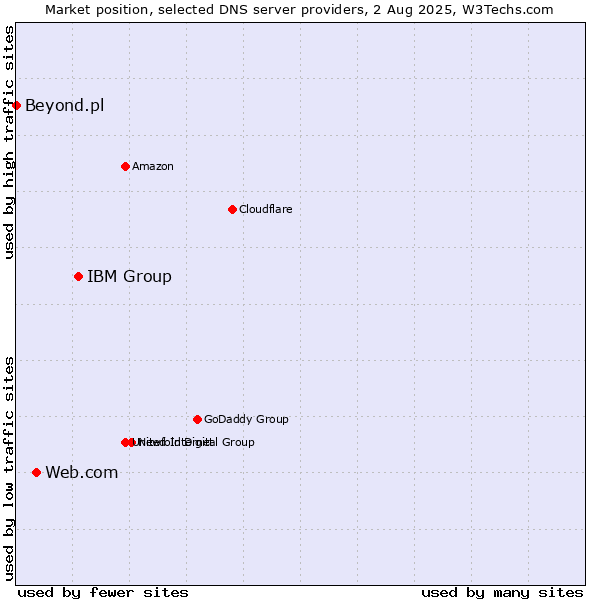 Market position of IBM Group vs. Web.com vs. Beyond.pl