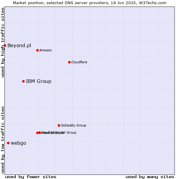 Market position of IBM Group vs. webgo vs. Beyond.pl