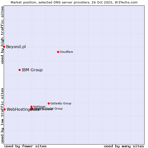 Market position of IBM Group vs. WebHostingBuzz vs. Beyond.pl
