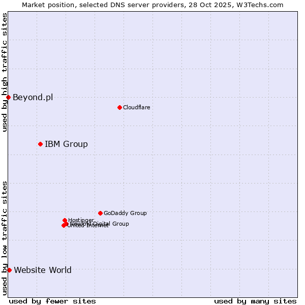 Market position of IBM Group vs. Website World vs. Beyond.pl