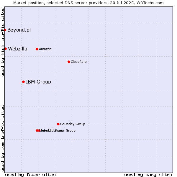 Market position of IBM Group vs. Webzilla vs. Beyond.pl