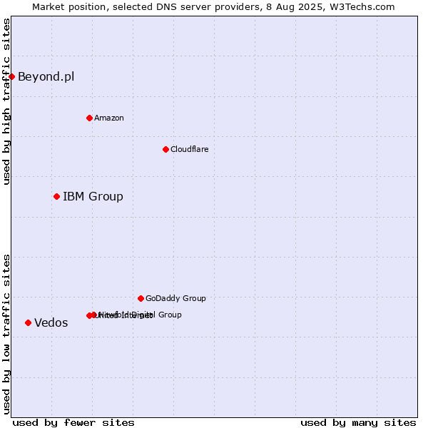 Market position of IBM Group vs. Vedos vs. Beyond.pl
