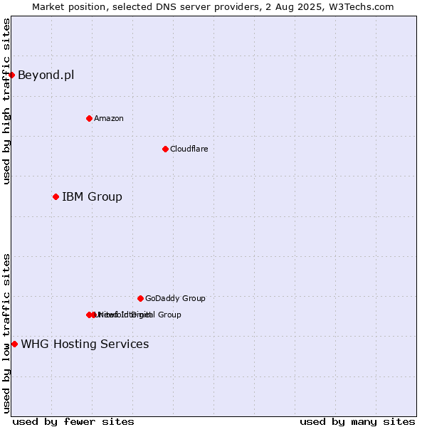 Market position of IBM Group vs. WHG Hosting Services vs. Beyond.pl
