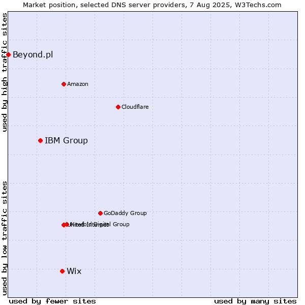 Market position of Wix vs. IBM Group vs. Beyond.pl