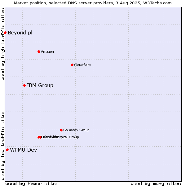 Market position of IBM Group vs. WPMU Dev vs. Beyond.pl