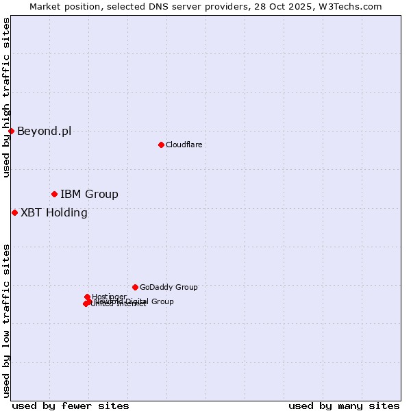 Market position of IBM Group vs. XBT Holding vs. Beyond.pl