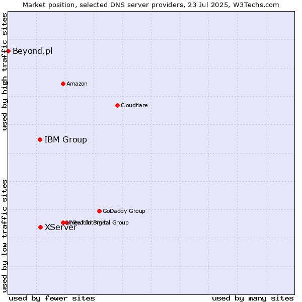 Market position of XServer vs. IBM Group vs. Beyond.pl