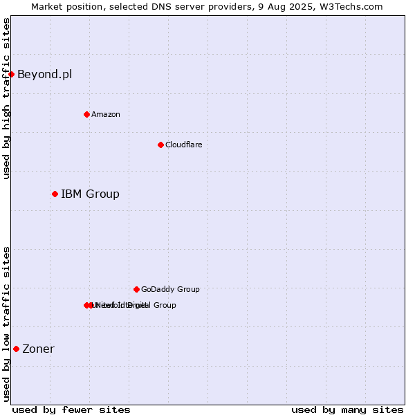 Market position of IBM Group vs. Zoner vs. Beyond.pl