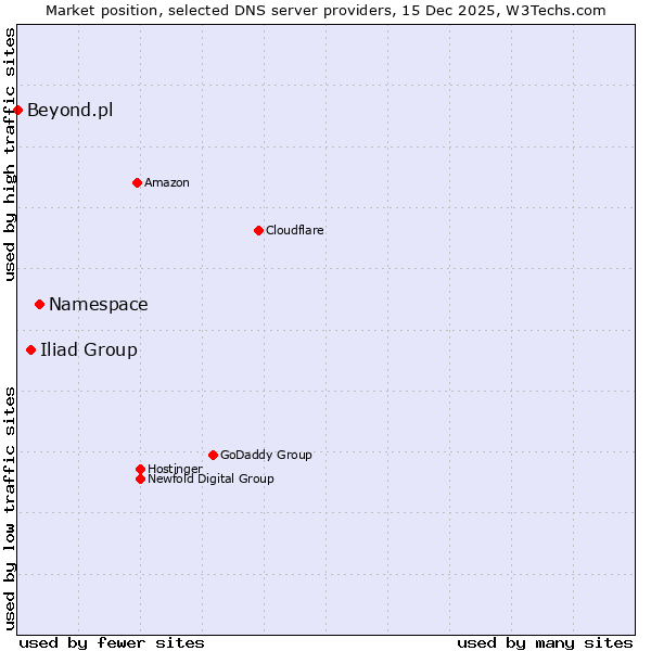 Market position of Namespace vs. Iliad Group vs. Beyond.pl