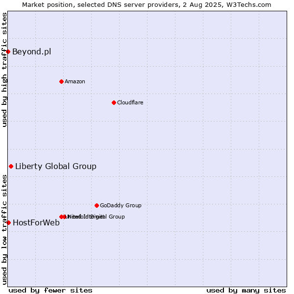 Market position of Liberty Global Group vs. HostForWeb vs. Beyond.pl