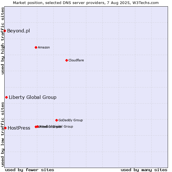 Market position of Liberty Global Group vs. HostPress vs. Beyond.pl