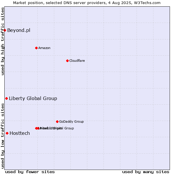 Market position of Hosttech vs. Liberty Global Group vs. Beyond.pl