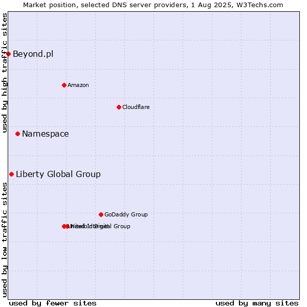 Market position of Namespace vs. Liberty Global Group vs. Beyond.pl