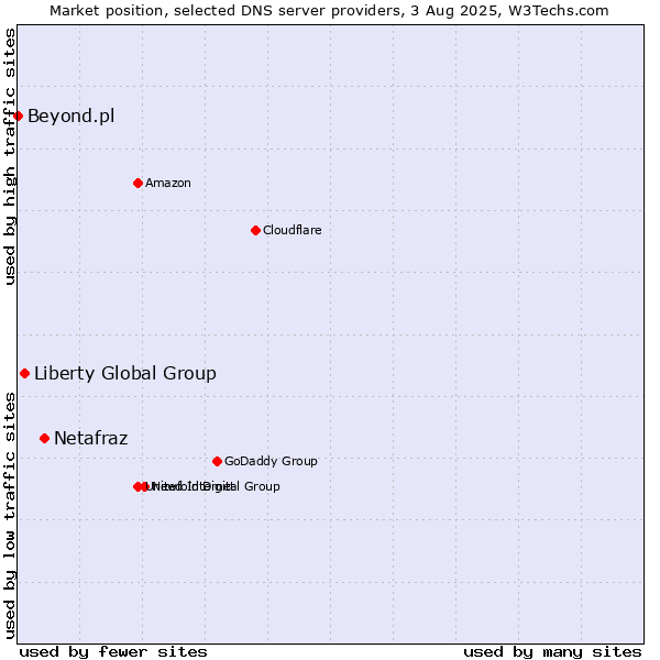 Market position of Netafraz vs. Liberty Global Group vs. Beyond.pl