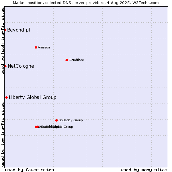 Market position of Liberty Global Group vs. NetCologne vs. Beyond.pl