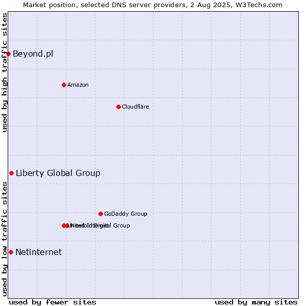 Market position of Liberty Global Group vs. Netinternet vs. Beyond.pl