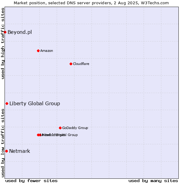 Market position of Liberty Global Group vs. Netmark vs. Beyond.pl