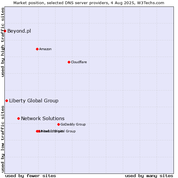 Market position of Network Solutions vs. Liberty Global Group vs. Beyond.pl
