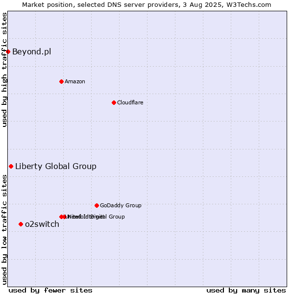 Market position of o2switch vs. Liberty Global Group vs. Beyond.pl