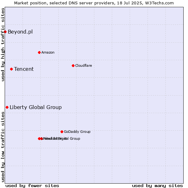 Market position of Tencent vs. Liberty Global Group vs. Beyond.pl