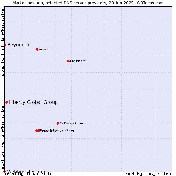 Market position of Liberty Global Group vs. Beyond.pl vs. Webhost Python