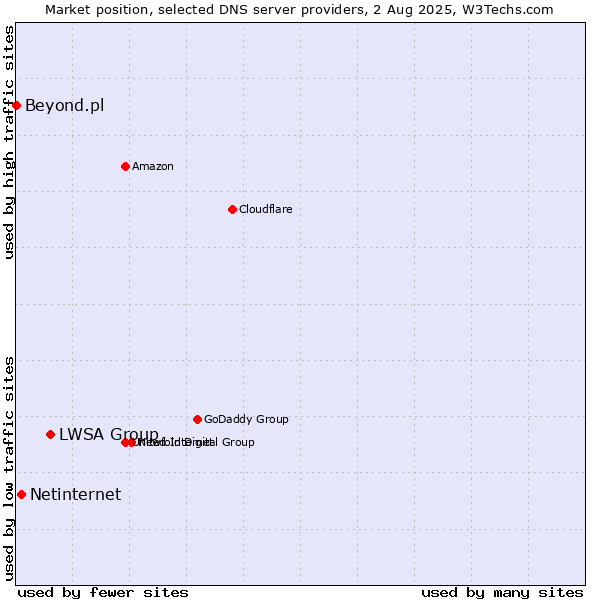 Market position of LWSA Group vs. Netinternet vs. Beyond.pl