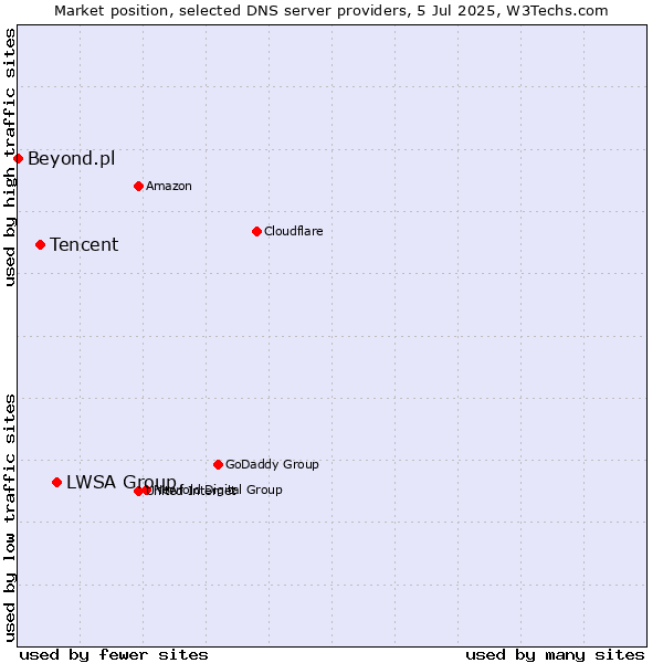 Market position of LWSA Group vs. Tencent vs. Beyond.pl