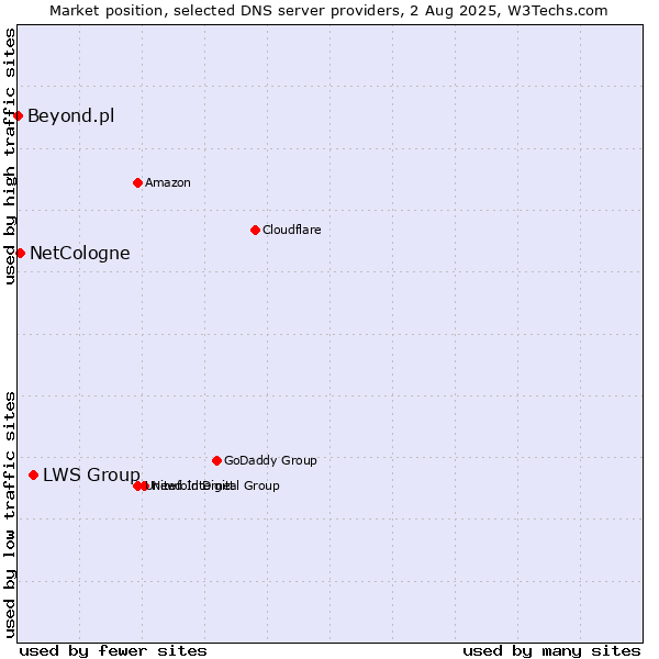 Market position of LWS Group vs. NetCologne vs. Beyond.pl