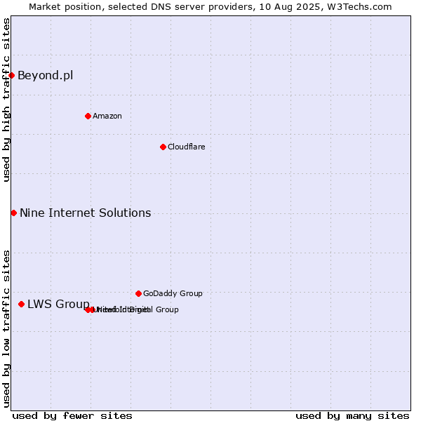 Market position of LWS Group vs. Nine Internet Solutions vs. Beyond.pl