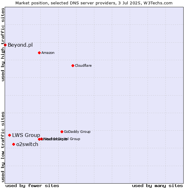 Market position of o2switch vs. LWS Group vs. Beyond.pl