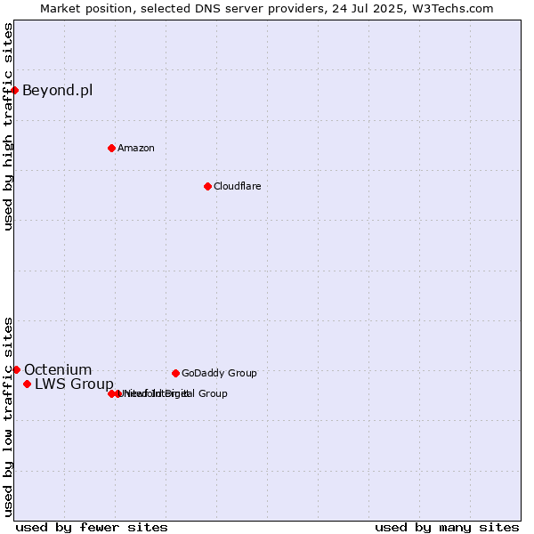 Market position of LWS Group vs. Octenium vs. Beyond.pl