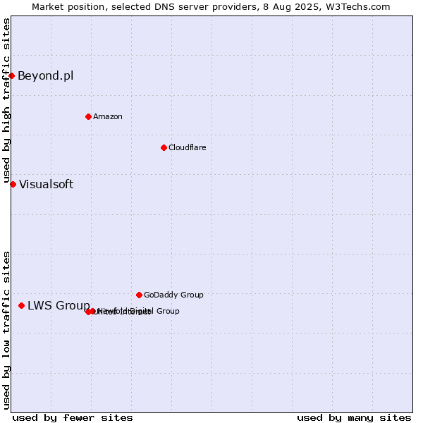 Market position of LWS Group vs. Visualsoft vs. Beyond.pl