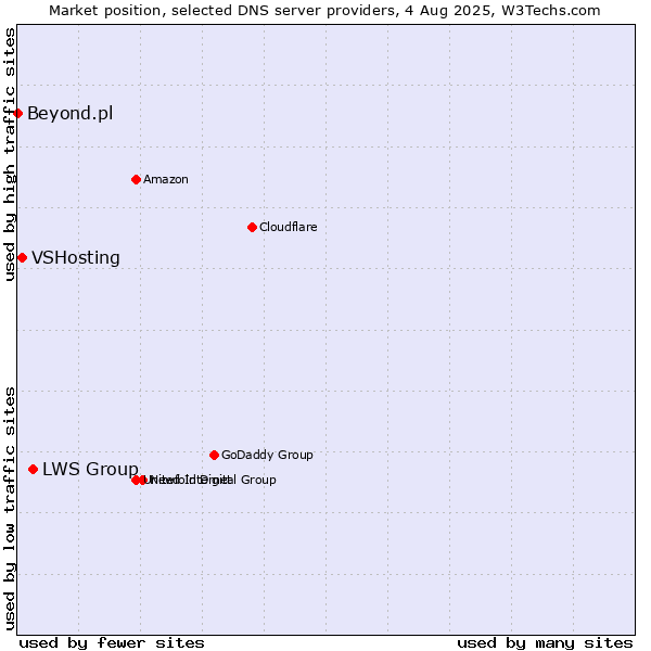Market position of LWS Group vs. VSHosting vs. Beyond.pl