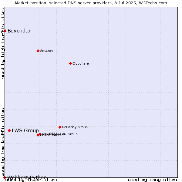Market position of LWS Group vs. Beyond.pl vs. Webhost Python