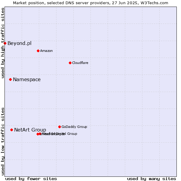Market position of NetArt Group vs. Namespace vs. Beyond.pl