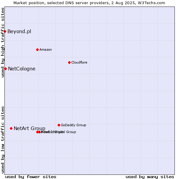 Market position of NetArt Group vs. NetCologne vs. Beyond.pl