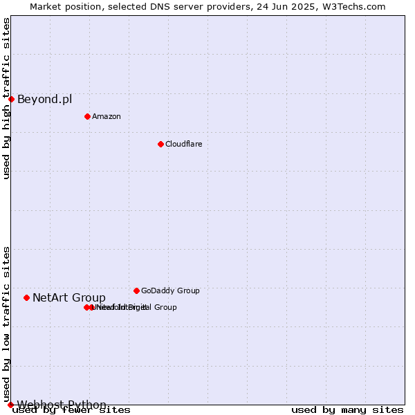 Market position of NetArt Group vs. Beyond.pl vs. Webhost Python