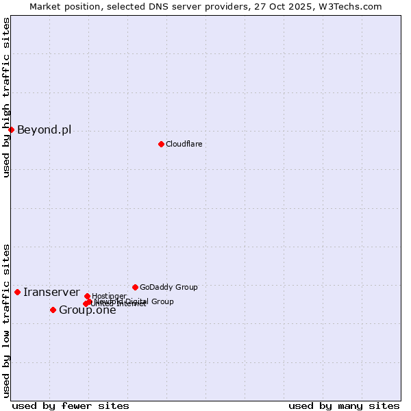 Market position of Group.one vs. Iranserver vs. Beyond.pl