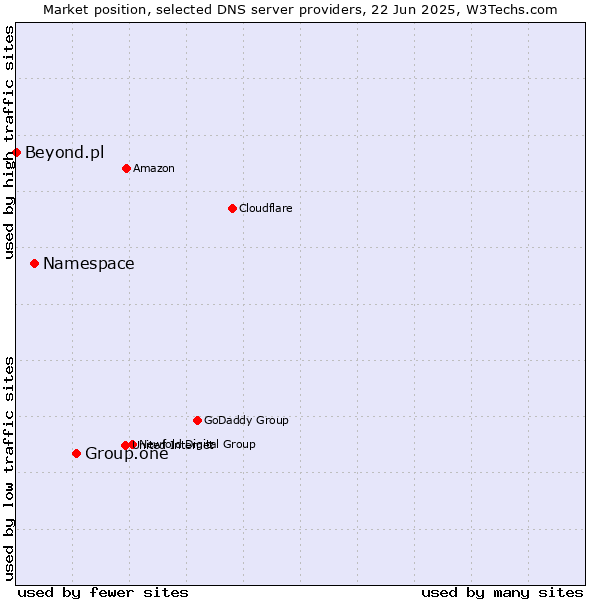 Market position of Group.one vs. Namespace vs. Beyond.pl