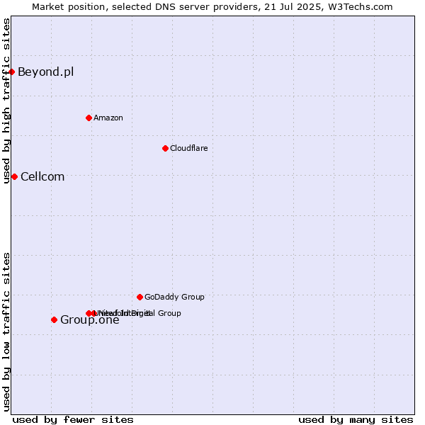 Market position of Group.one vs. Cellcom vs. Beyond.pl