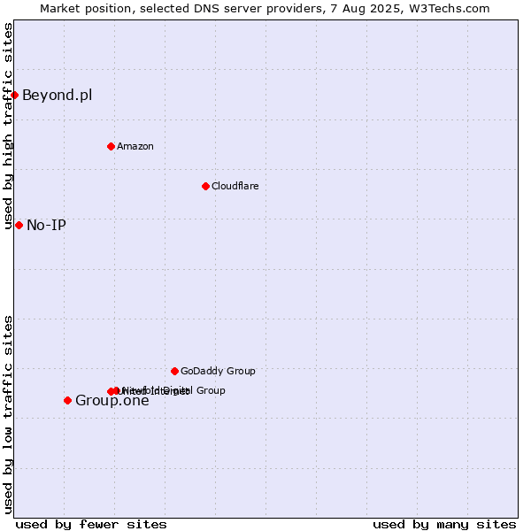 Market position of Group.one vs. No-IP vs. Beyond.pl